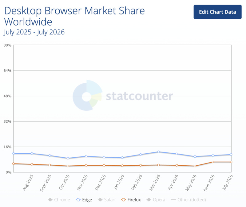 Firefox vs Edge statcounter.