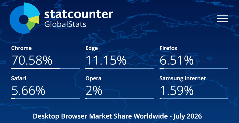 Statcounter overall.