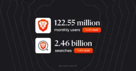 Brave hits 51 million daily users, bucking the browser “summer slump”