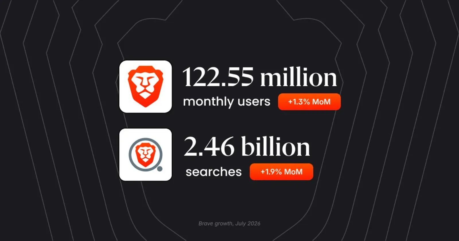 Brave hits 51 million daily users, bucking the browser “summer slump”
