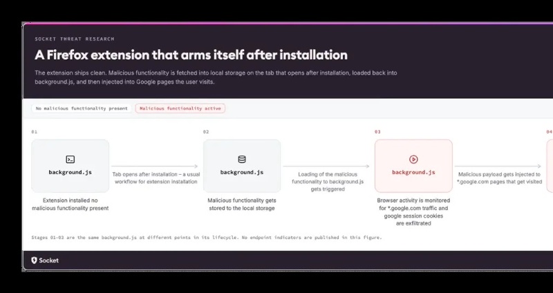 Malicious Firefox extension.