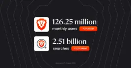 Brave browser hits 126 million active users as its search engine surges past 2.5 billion monthly queries