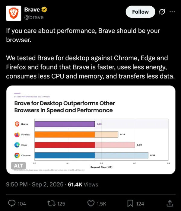 brave-browser-speed-performance-post-x