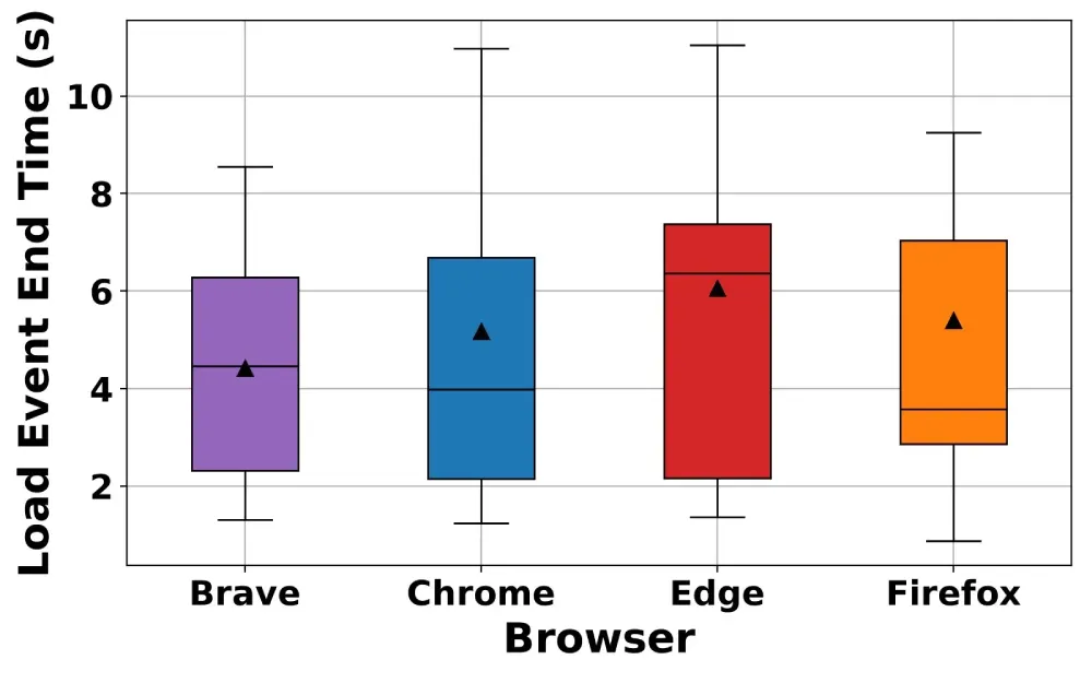brave-chrome-edge-firefox-load-time