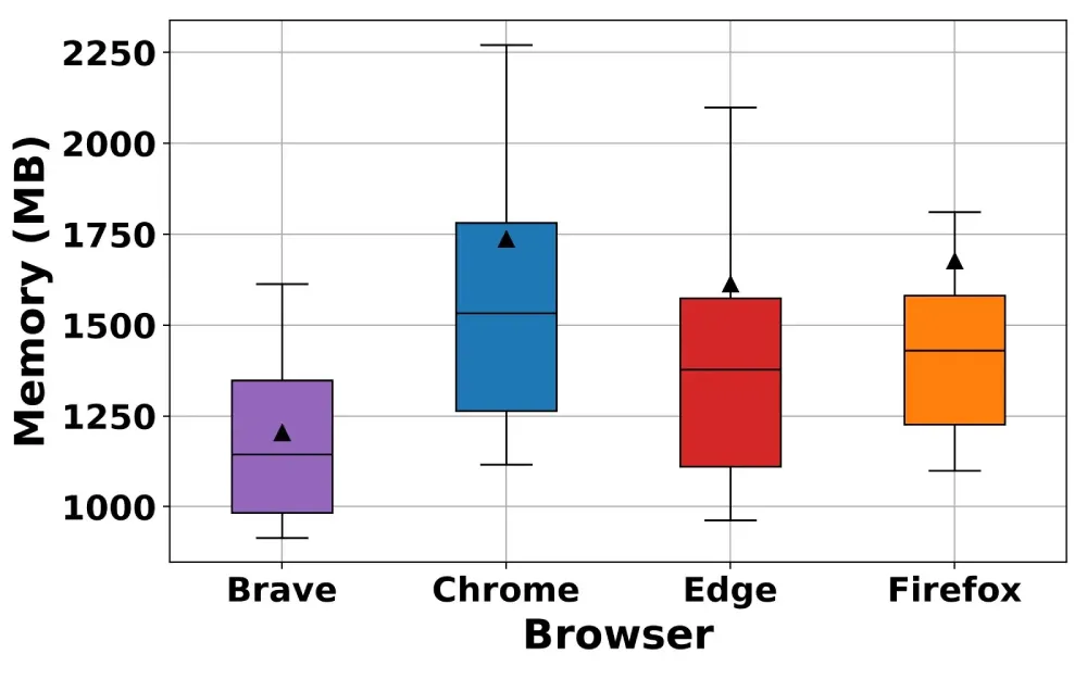brave-chrome-edge-firefox-ram-usage-test