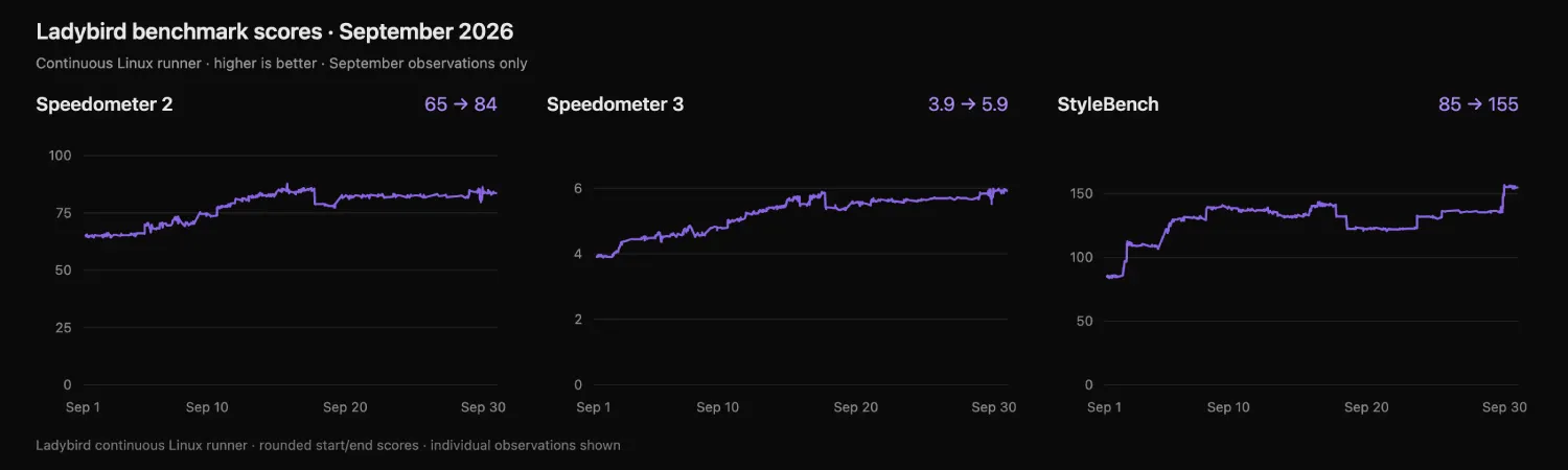 ladybird-browser-september-speed
